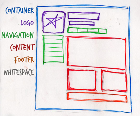 Diagram of wireboxes illustrating the anatomy of a website.