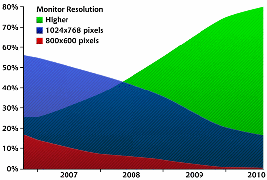 W3Schools’ screen resolution statistics