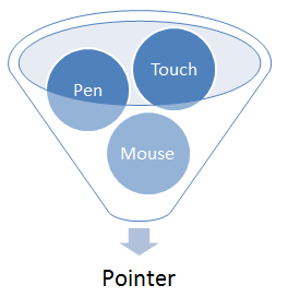 Diagram of funnel containing Pen, Touch, and Mouse, leading to Pointer