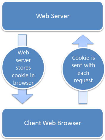 Preservativo analizar Escandaloso phpmaster | Baking Cookies with PHP