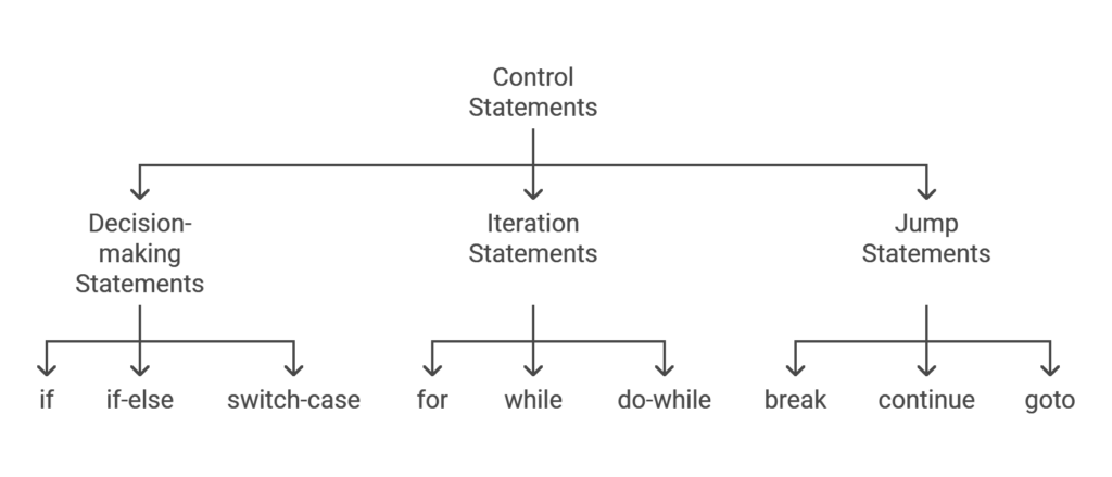 Control Statements in C