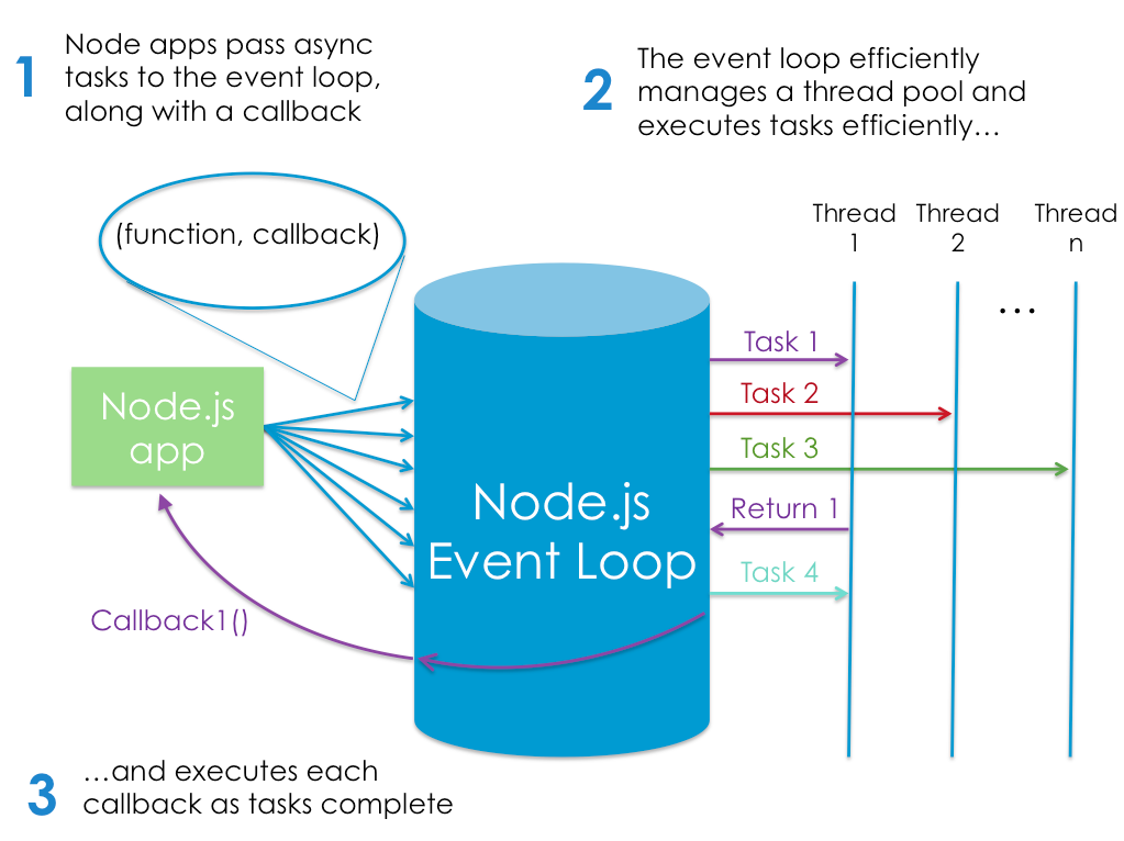 Node’s execution model