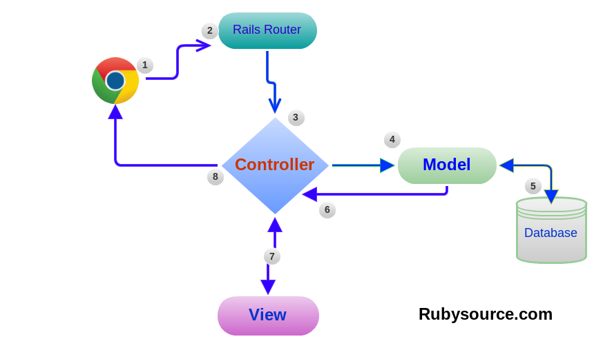 Model-View-Controller Pattern in Rails