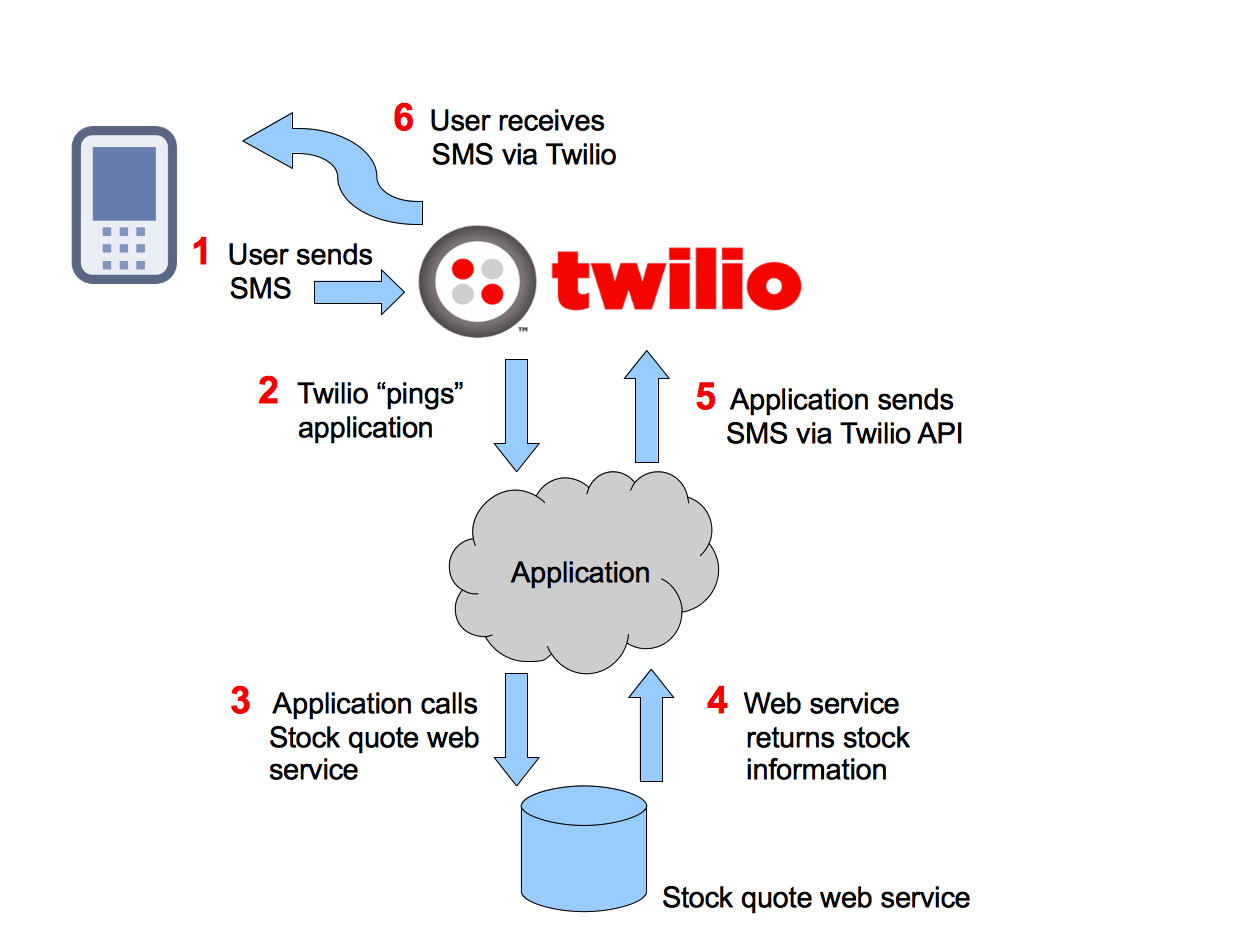 twilio-stock-01