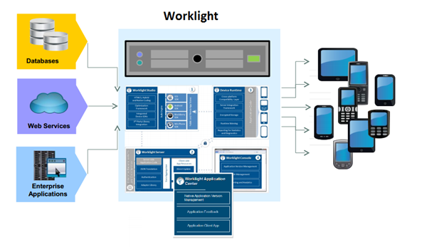 IBM Worklight