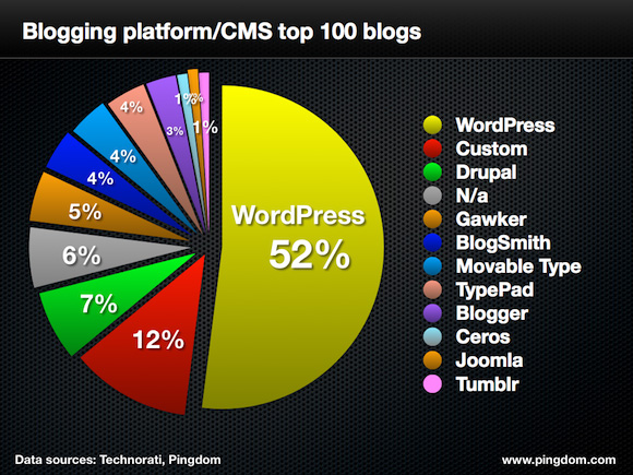 WordPress usage stats