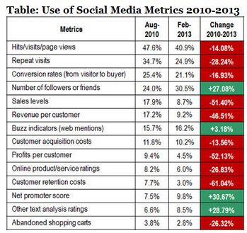 Social Metrics 2010 to 2013