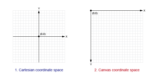 Canvas Coordinate Space