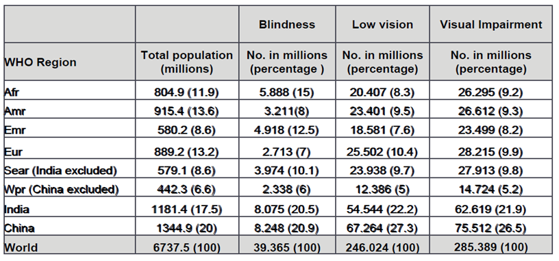 Number of people visually impaired and corresponding percentage of the global impairment by WHO Region and country, 2010