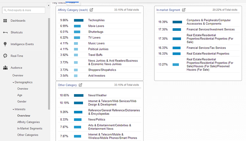 Interests Overview