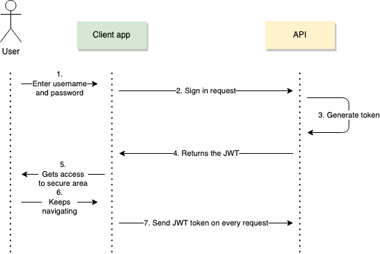 Figure showing the worklow of user, client app, and API, showing how the JWT fits in