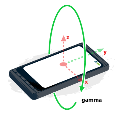 Gamma Rotation