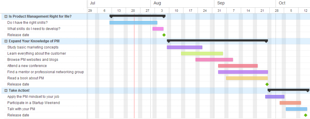 From Developer to Product Manager: A 3 Stage Plan — SitePoint