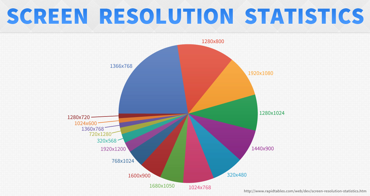 A pie chart showing 16 different screen resolutions. 1366x768 is most popular but still less than a quarter.