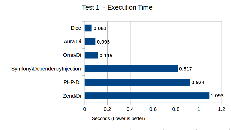 Test 1 - Execution Time