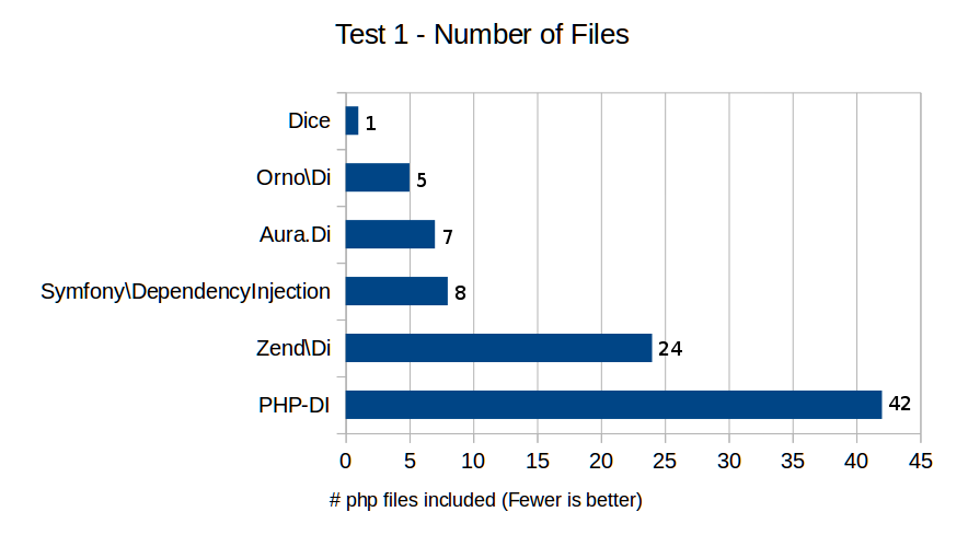 Test 1 - Number of Files