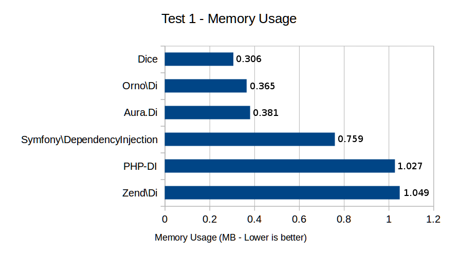 Test 1 - Memory Usage