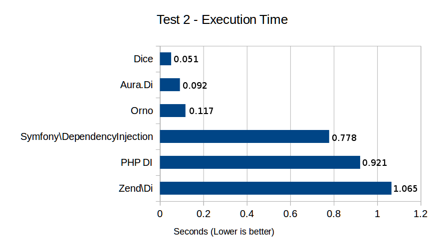 Test 2 - Execution Time