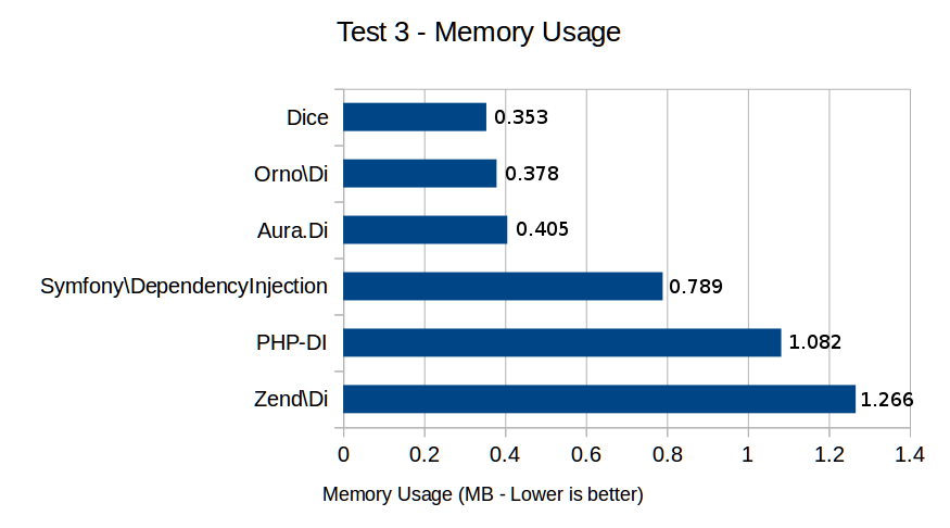 Test 3 - Memory Usage