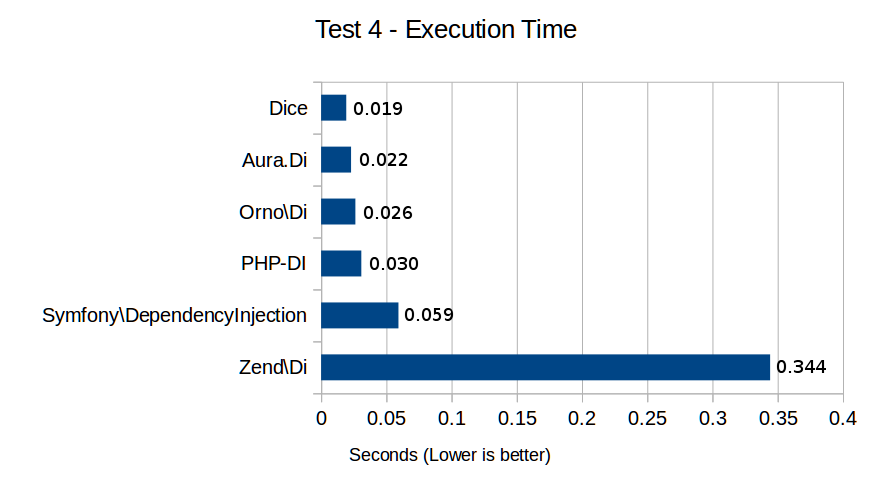 Test 4 - Execution Time