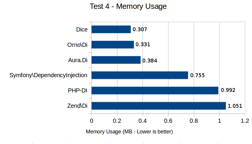 Test 4 - Memory Usage
