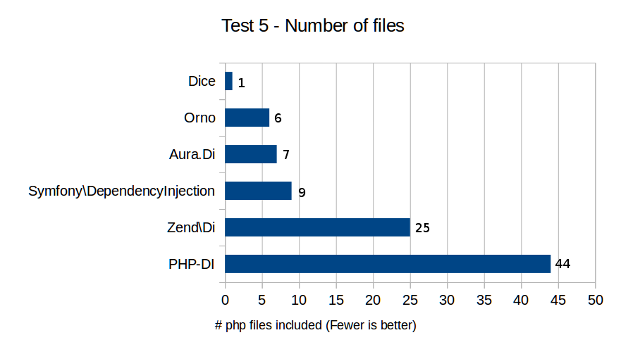 Test 5 - Number of Files