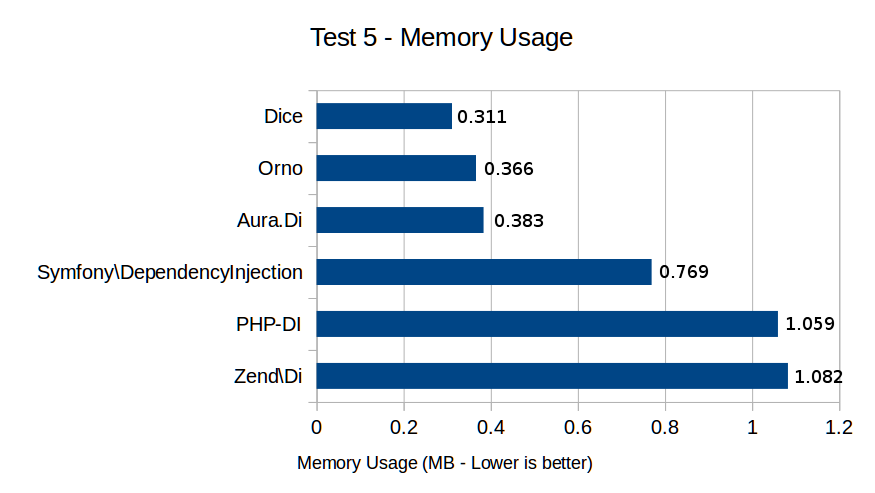 Test 5 - Memory Usage
