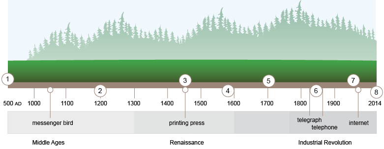 The infographic timeline mockup in Illustrator