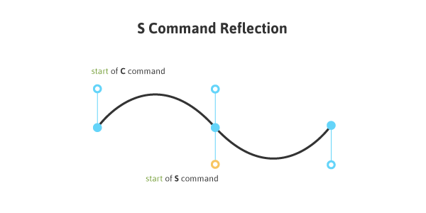 S Command Reflection