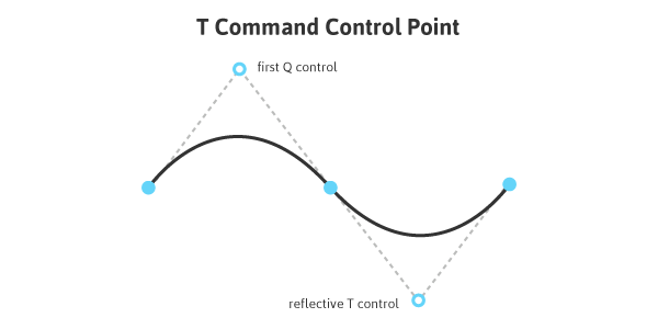 T Command Control Point