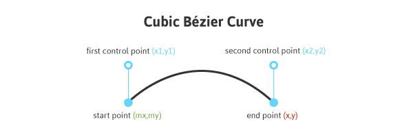 Cubic Bézier