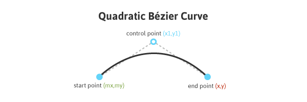 Quadratic Bézier