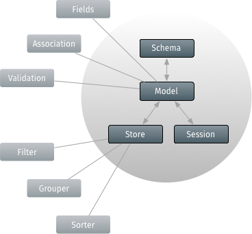Data Model