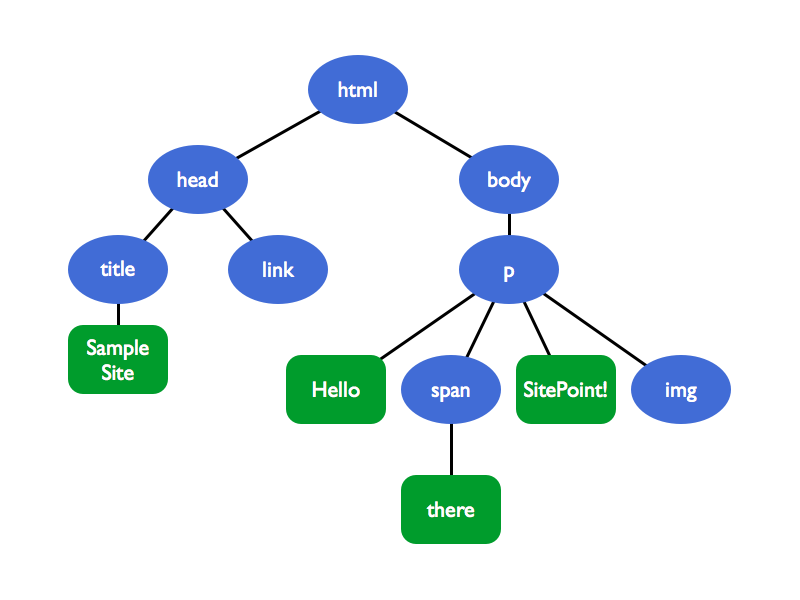The DOM tree structure for the code snippet above