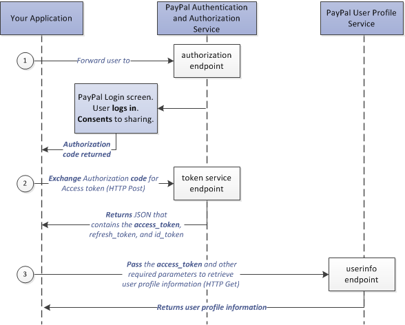 How Does PayPal Work: The Mechanism Behind PayPal [2023]