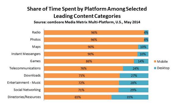 Share of US Digital Media Time Spent by Platform