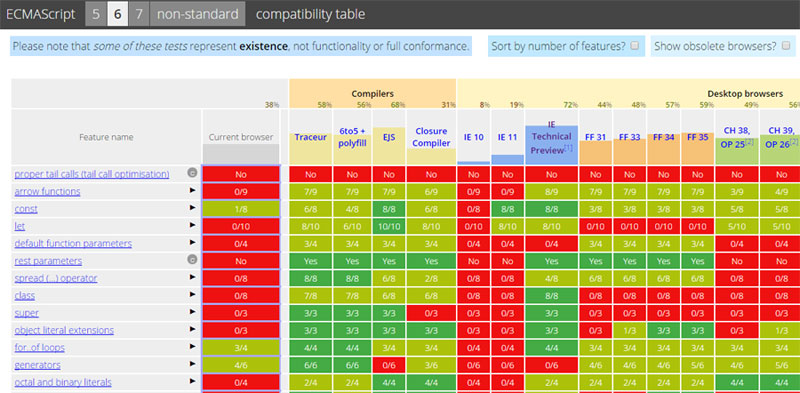 Kangax's compatibility tables