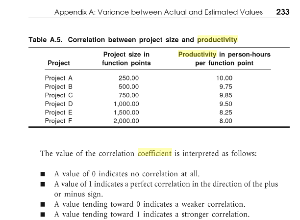 A chart showing the decrease in a productivity coefficient as the size of a project increases.