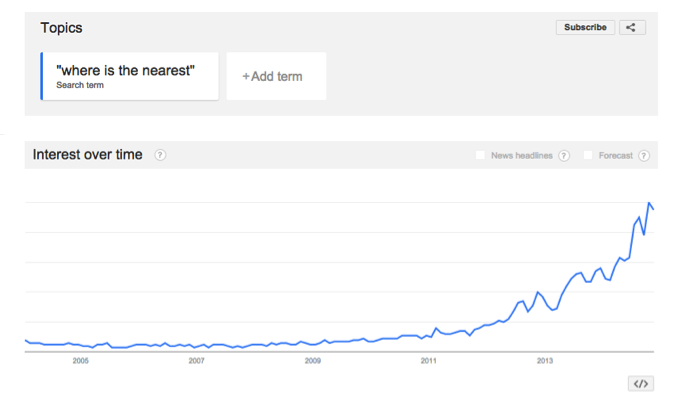 Google Trends showing increase in conversational queries