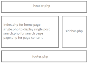 The WordPress Template Hierarchy — SitePoint