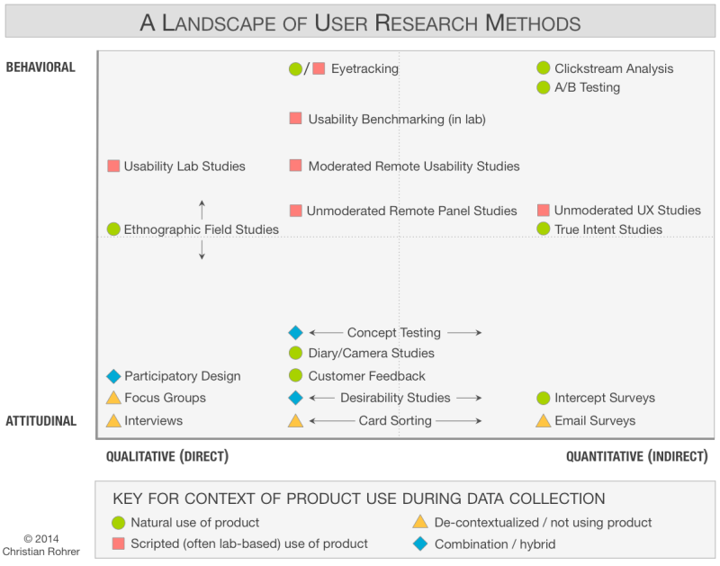A landscape of user research methods