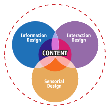 The overlap between information design, interaction design and sensorial design