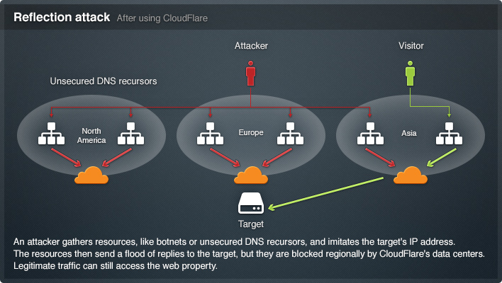 CloudFlare Illustration reflection attack