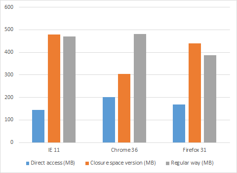 A chart showing that between closure space and regular way, only Chrome has slightly better results for closure space version