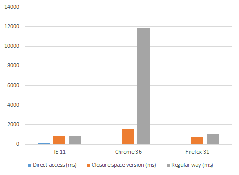 Browser performance chart showing the closure space version is nearly always faster than the regular version