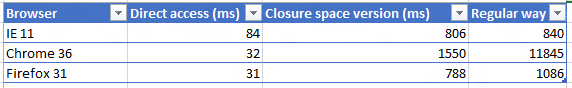 Browser performance table showing the closure space version is nearly always faster than the regular version
