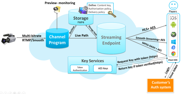 A rough diagram of the video streaming process