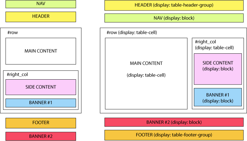 responsive layout scheme  using display: table