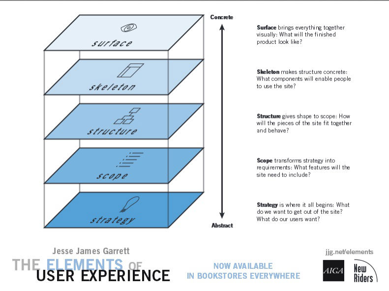The Elements of User Experience - surface, skeleton, structure, scope, and strategy
