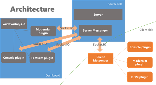 Introducing Vorlon.js: How to Use It to Debug Your Javascript Remotely ...